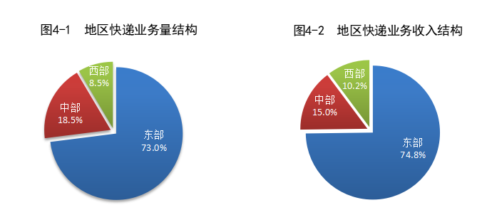 国家邮政局：上半年全国快递业务量破800亿件