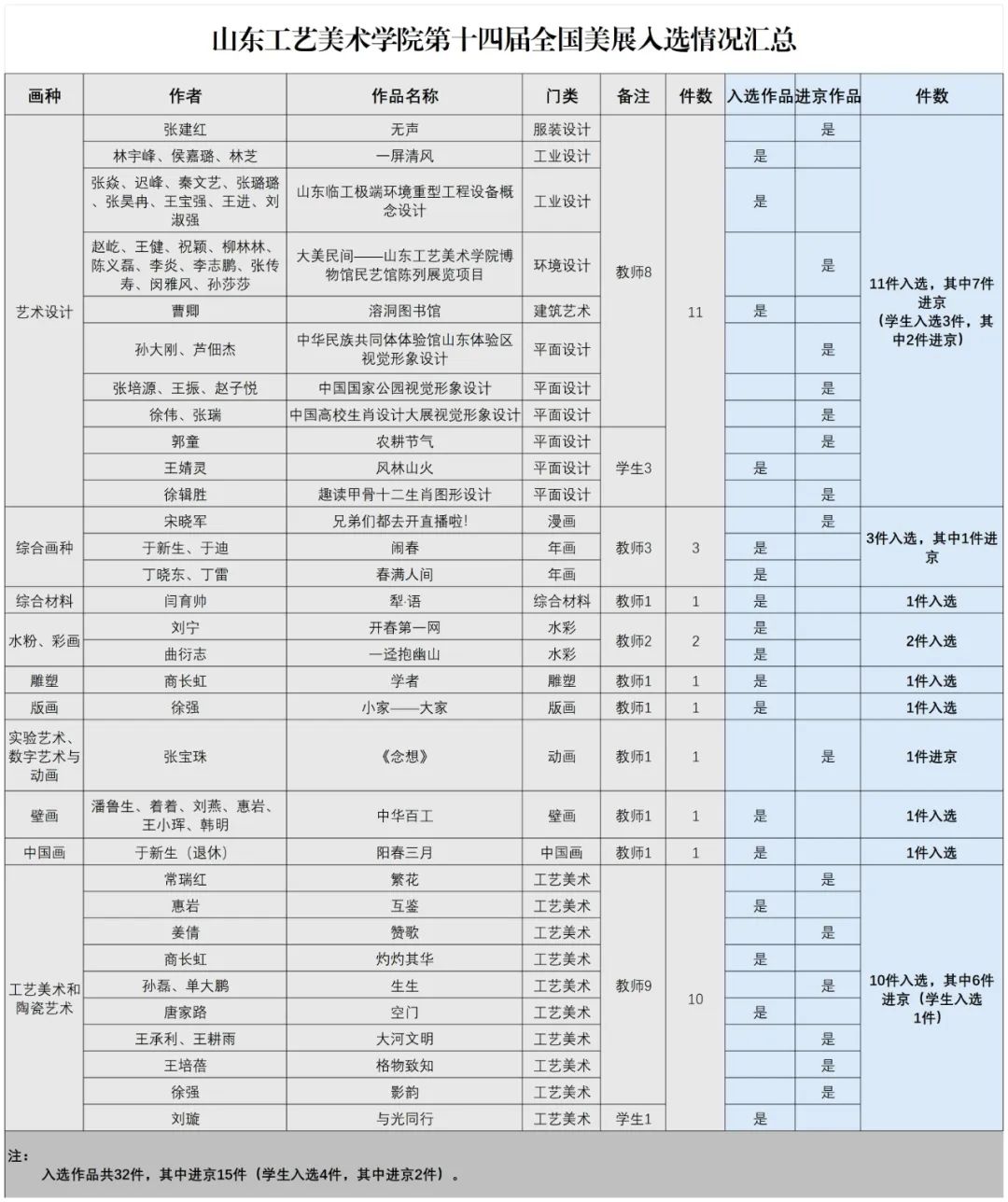 山工艺第十四届全国美展32件入选，15件进京