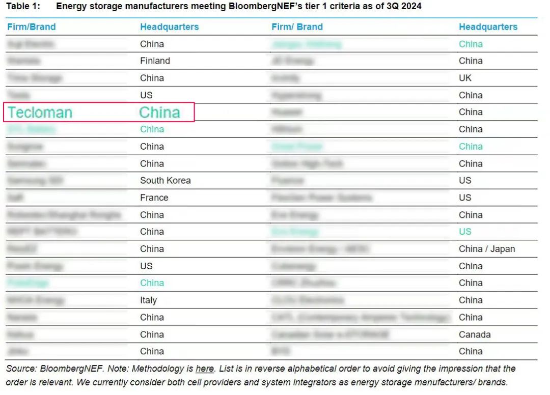 特隆美储能荣登2024年彭博新能源财经3Q Tier 1榜单