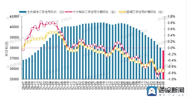 6月十大城市二手住宅价格均延续下跌态势，整体环比跌幅收窄——中指研究院展望：下半年核心城市二手房有望逐渐筑底企稳