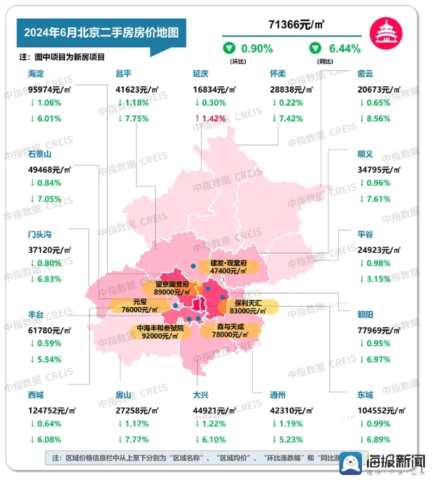 6月十大城市二手住宅价格均延续下跌态势，整体环比跌幅收窄——中指研究院展望：下半年核心城市二手房有望逐渐筑底企稳