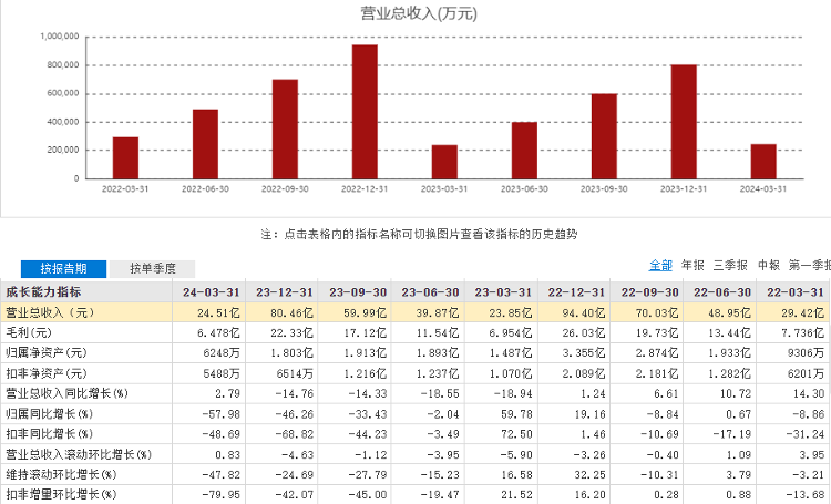 净利润大跌8成，良品铺子“价格战”失灵，遭遇业绩和股价“双杀”