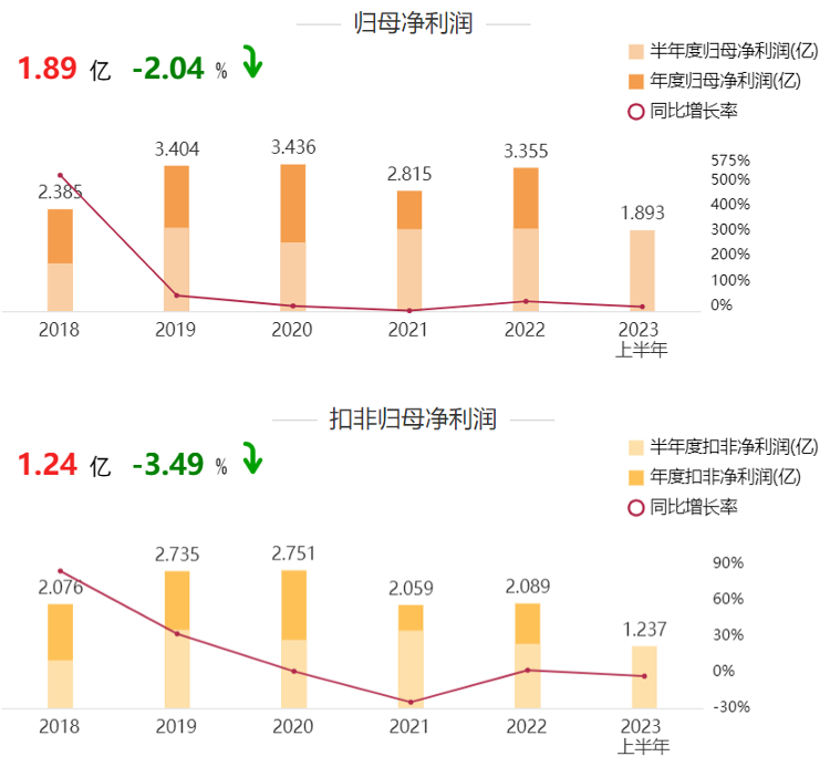 净利润大跌8成，良品铺子“价格战”失灵，遭遇业绩和股价“双杀”