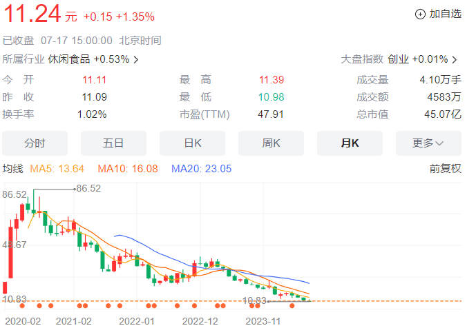 净利润大跌8成，良品铺子“价格战”失灵，遭遇业绩和股价“双杀”