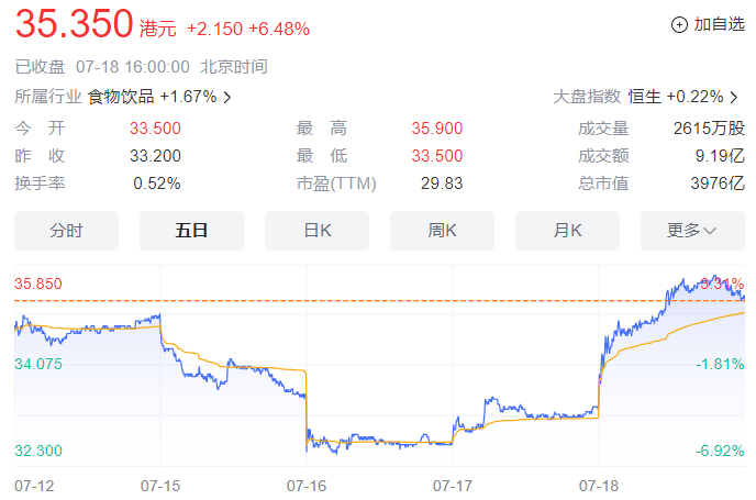 在香港消委样本归类出错致歉后，农夫山泉股价昨日午盘后猛涨，收盘涨幅达6.48%