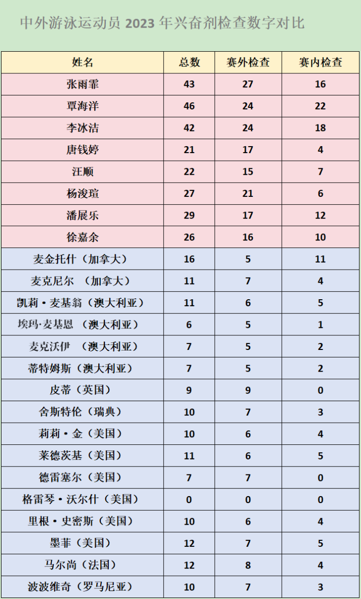 “中国游泳队10天内接受近200次兴奋剂检测”上热搜——覃海洋：让实力打破一切质疑！