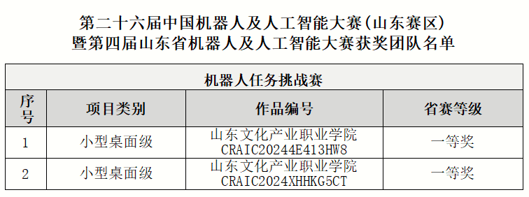 两项一等奖！山东文化产业职业学院在第二十六届中国机器人及人工智能大赛(山东赛区)中斩获佳绩