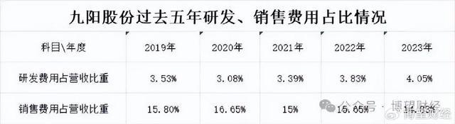 被美的、苏泊尔甩开了？——九阳股份：业绩衰退，创新研发无力，多元化破局依旧一团迷雾