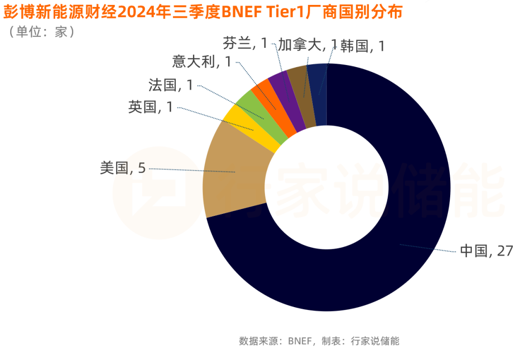 特隆美入选全球一级储能厂商名单