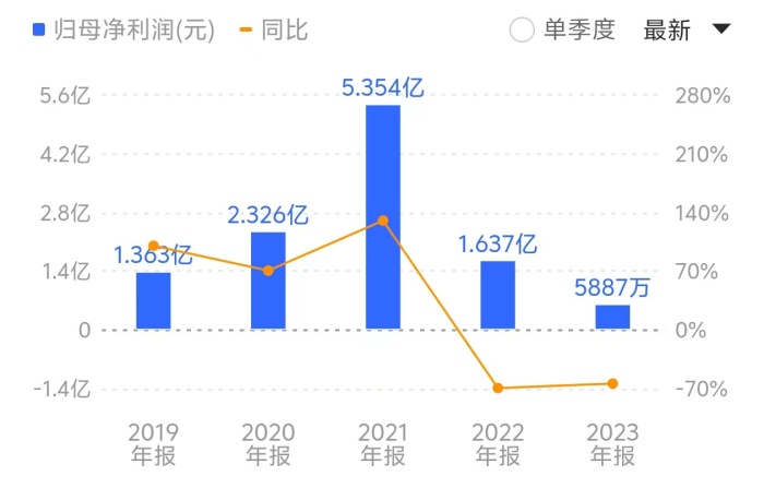 三元生物遭欧盟征收156.7%临时反倾销税，“网红代糖”赤藓糖醇已沦为赔本买卖