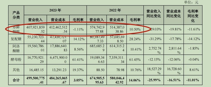 三元生物遭欧盟征收156.7%临时反倾销税，“网红代糖”赤藓糖醇已沦为赔本买卖