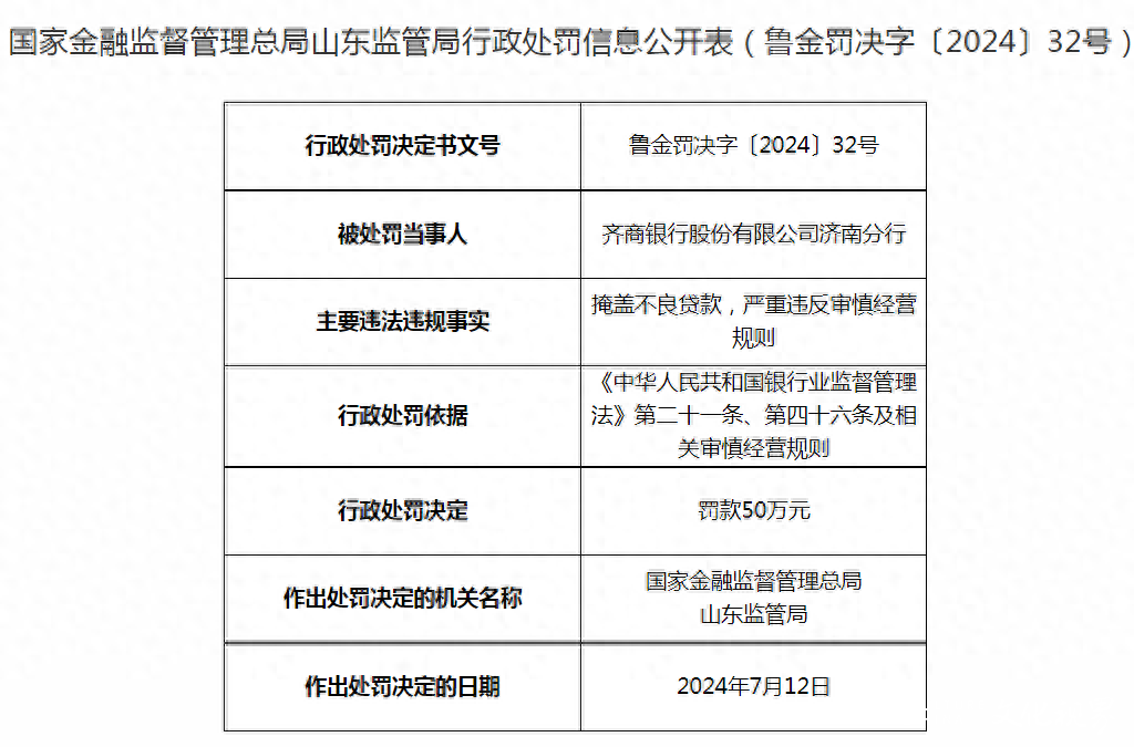 因掩盖不良贷款严重违反审慎经营规则，齐商银行济南分行被罚50万元