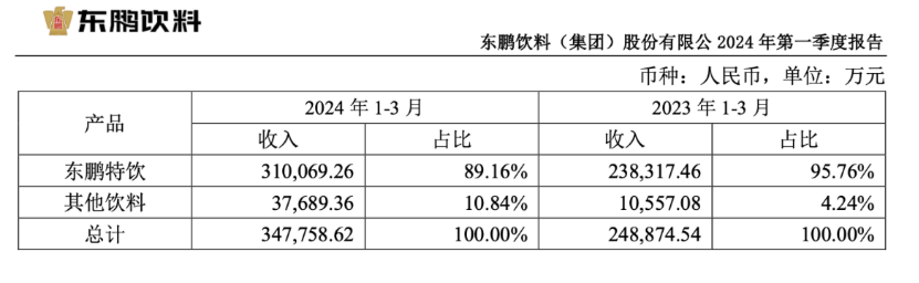 亮眼业绩留不住二股东，东鹏常年高度依赖单一产品，自己也“累了困了”