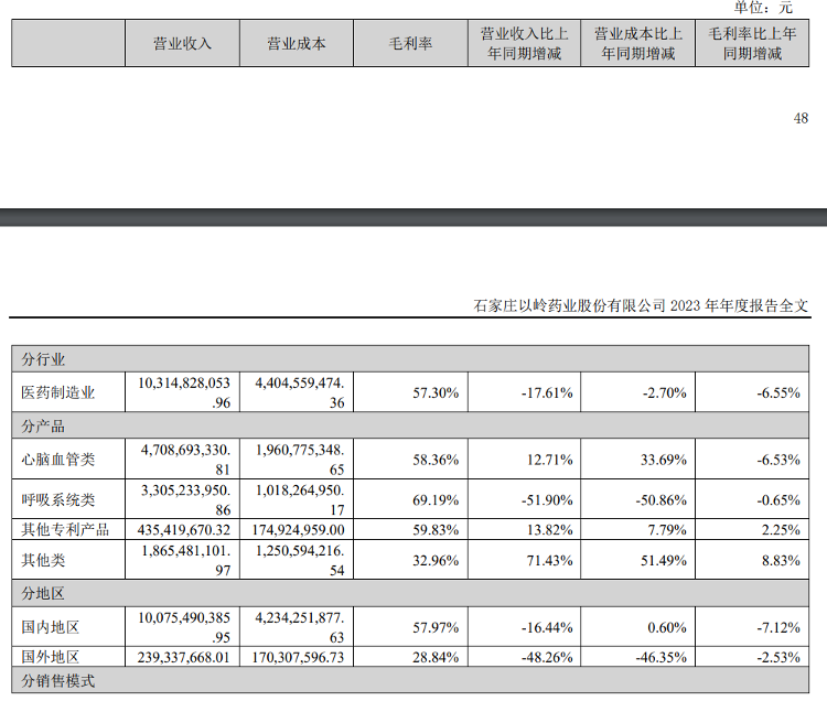 疫情“退烧”连花清瘟“降温”，靠爆款单品造富的以岭药业净利库存双重承压