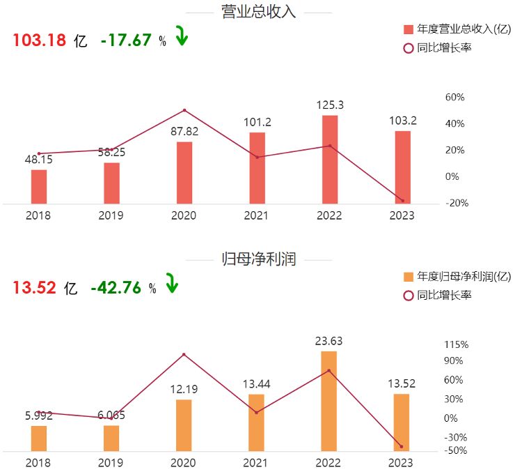 疫情“退烧”连花清瘟“降温”，靠爆款单品造富的以岭药业净利库存双重承压