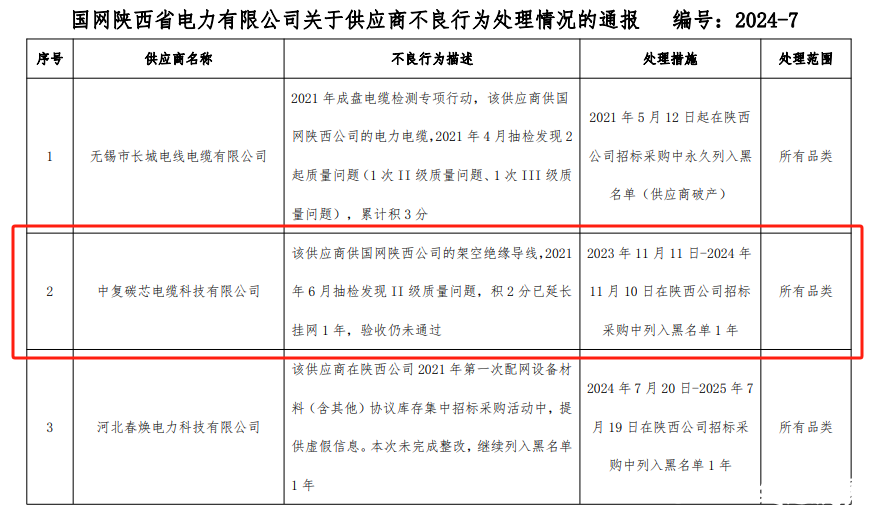 因产品抽检发现II级质量问题，中复碳芯电缆科技有限公司被国网陕西电力列入招标采购黑名单1年