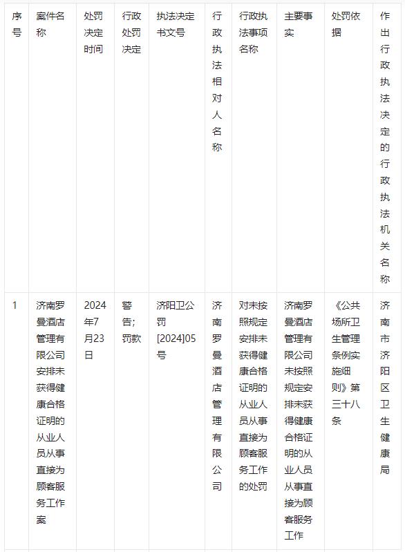 因违反卫生管理条例，济南罗曼酒店管理有限公司受到警告并被罚款