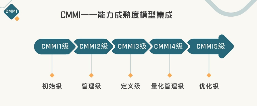 最高等级！中海科技通过CMMI5软件研发能力认证