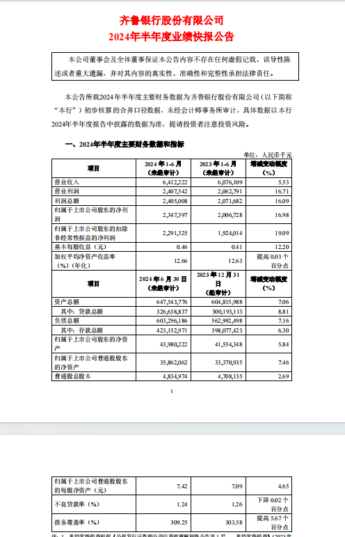 齐鲁银行业绩快报：营收近“腰斩”，资产规模增长乏力，内控薄弱屡收罚单