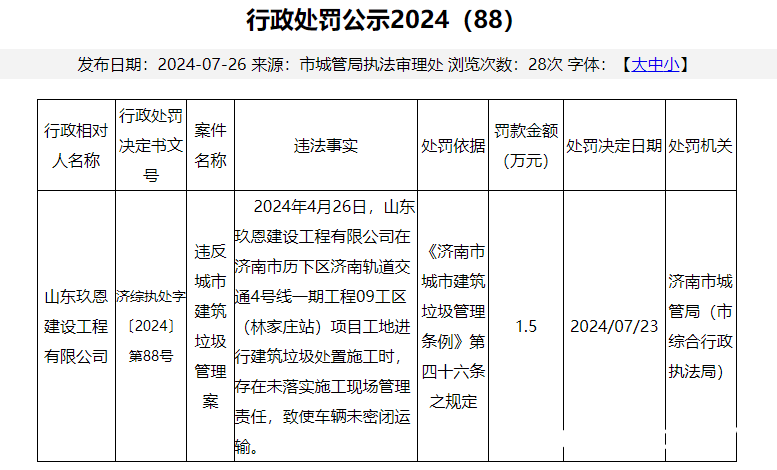 运送建筑垃圾车辆未密闭，山东玖恩建设工程有限公司因违反《济南市城市建筑垃圾管理条例》被罚1.5万元