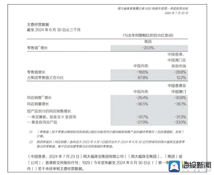 周大福“半年报”：金价一路高歌，股价跌超三成，门店日关一店