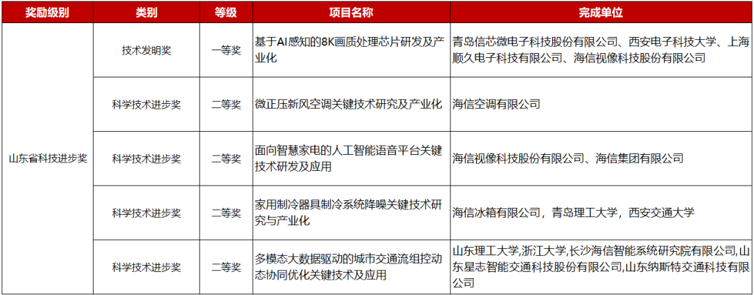 2023年度山东省科学技术奖公布，海信斩获五项大奖！