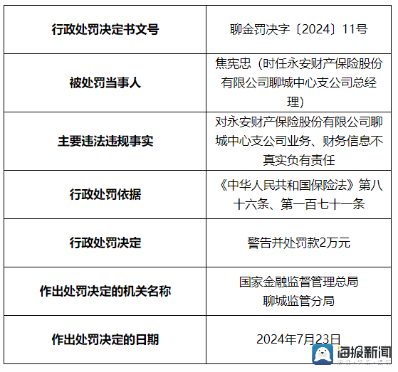 永安财险聊城中支因业务、财务信息不真实，被罚款19万