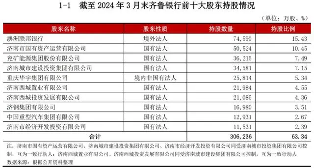 齐鲁银行遭顶格减持，人事新格局恐难解净息差下滑