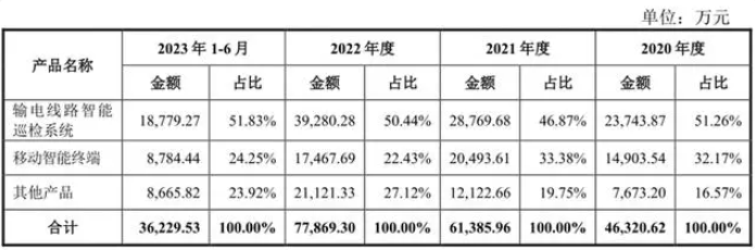 山东信通电子各项数据堪忧：销售费用高、管理研发费用低且被曝不给试用期员工交社保