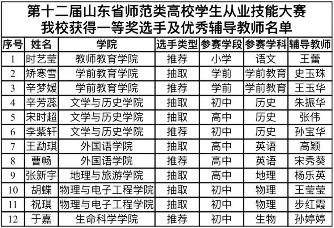 齐鲁师范学院师生暑期参与国赛省赛拿奖拿到手软！