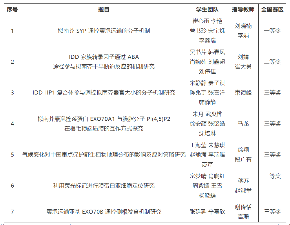 齐鲁师范学院师生暑期参与国赛省赛拿奖拿到手软！