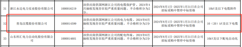 青岛汉缆股份因涉较严重质量问题被国网浙江电力暂停中标资格