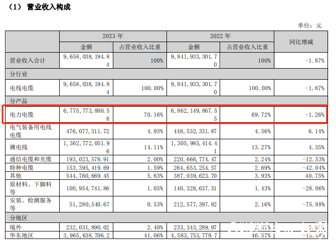 青岛汉缆股份因涉较严重质量问题被国网浙江电力暂停中标资格