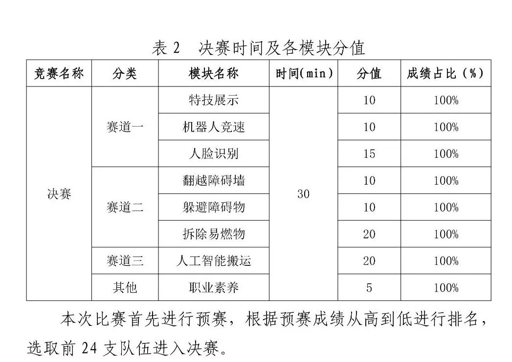 青岛市第十七届职业技能大赛服务机器人应用技术大赛，将于8月17日在山东文化产业职业学院举办