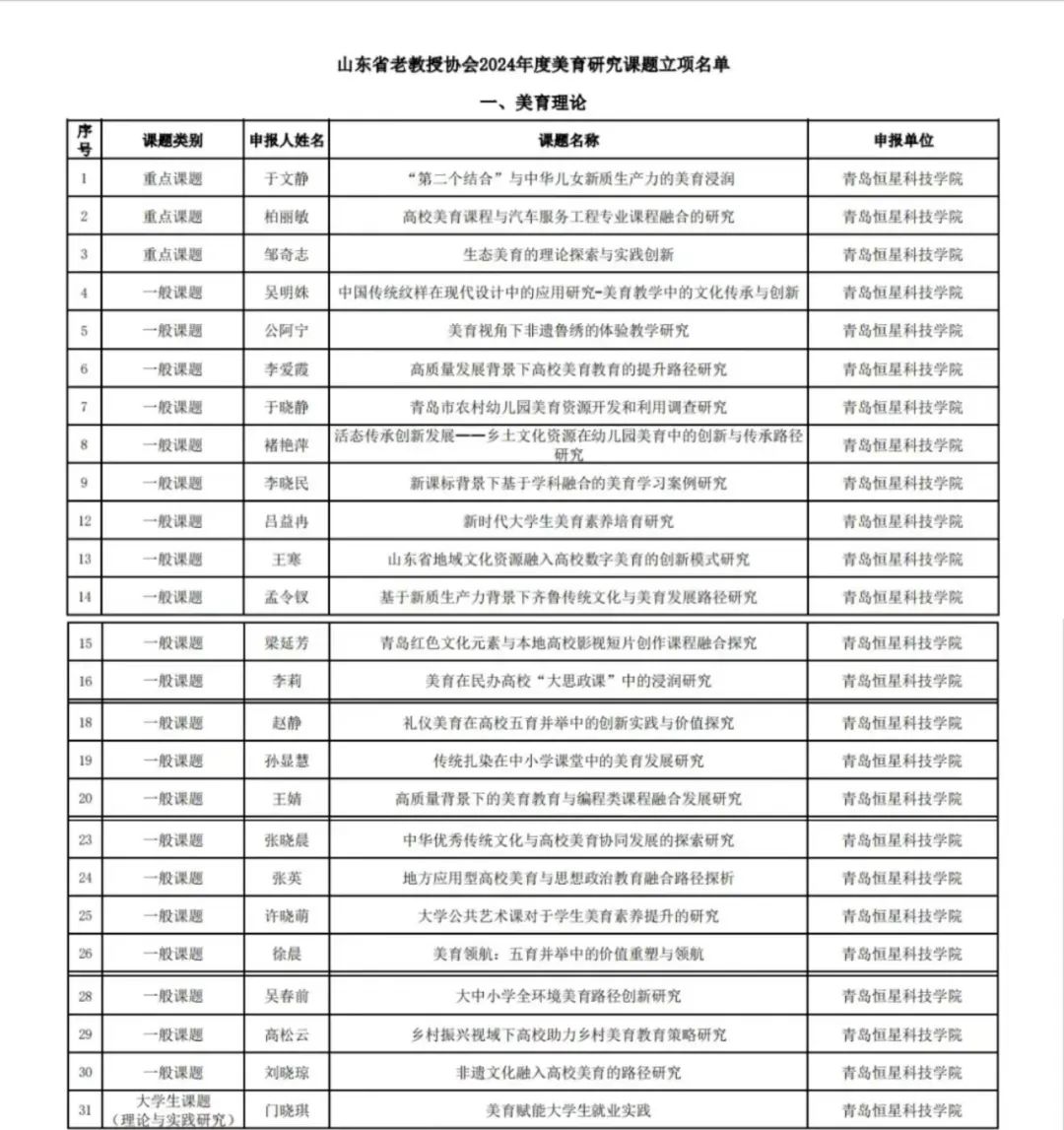 山东省老教授协会公示“2024年度美育研究课题立项名单”，青岛恒星科技学院成功立项课题95项