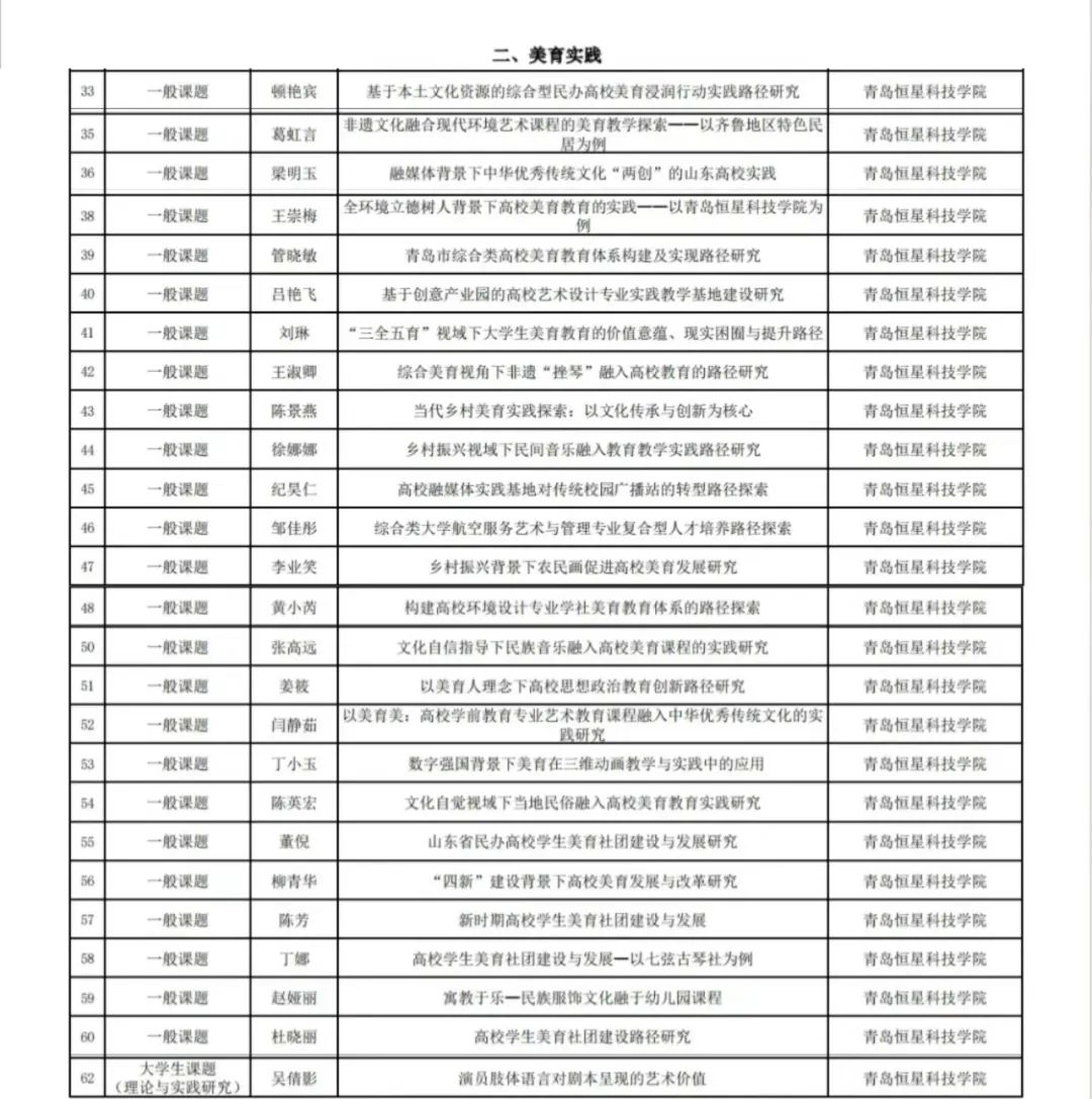 山东省老教授协会公示“2024年度美育研究课题立项名单”，青岛恒星科技学院成功立项课题95项