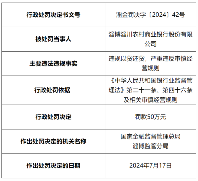 因违规以贷还贷，淄博淄川农商行被罚50万元，此前因贷款相关问题多次被罚