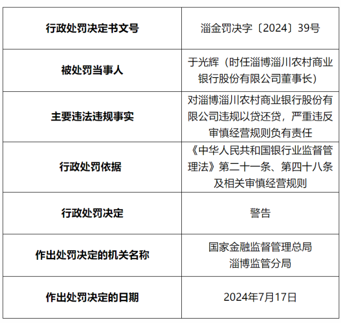 因违规以贷还贷，淄博淄川农商行被罚50万元，此前因贷款相关问题多次被罚