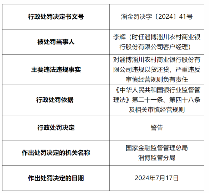 因违规以贷还贷，淄博淄川农商行被罚50万元，此前因贷款相关问题多次被罚