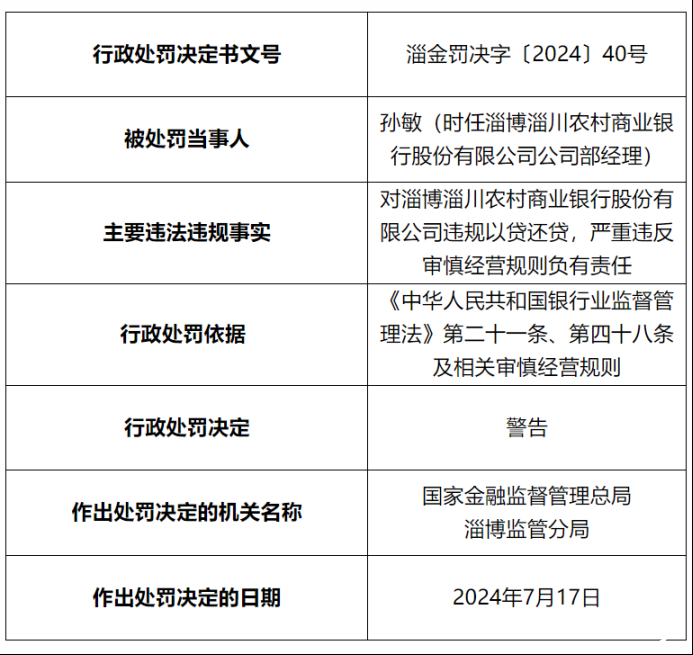 因违规以贷还贷，淄博淄川农商行被罚50万元，此前因贷款相关问题多次被罚