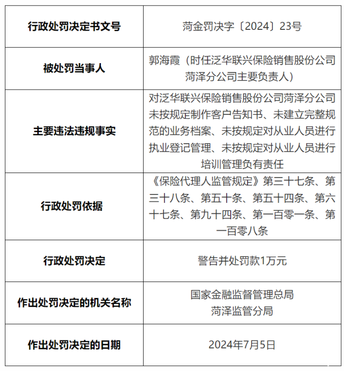 泛华联兴保险销售菏泽分公司涉多项违法违规被罚18万元，相关责任人被警告并处罚款