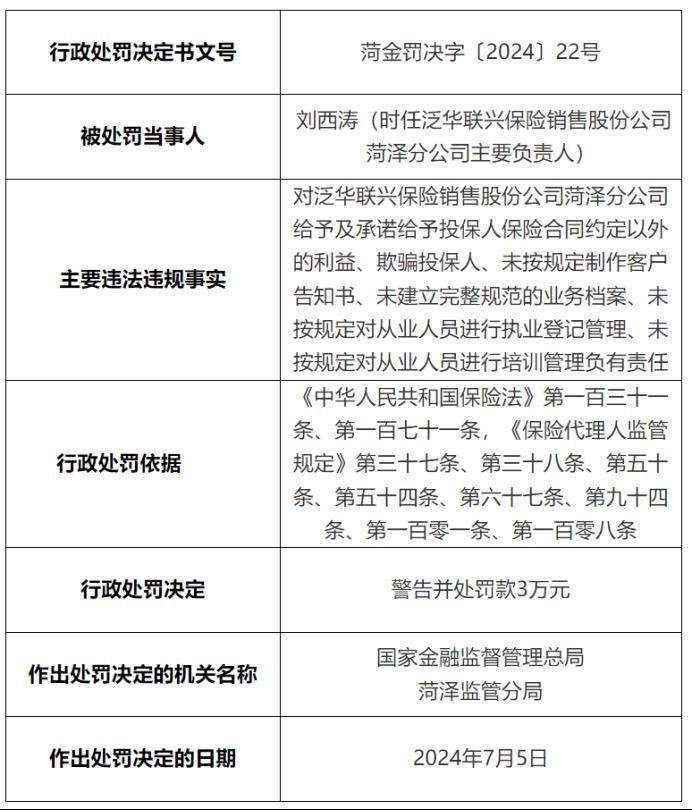 泛华联兴保险销售菏泽分公司涉多项违法违规被罚18万元，相关责任人被警告并处罚款