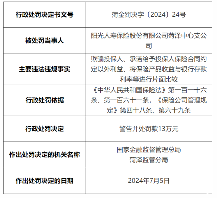 阳光寿险各种“花式”被罚：山东省分公司、青岛分公司及菏泽聊城中支深陷违规泥潭