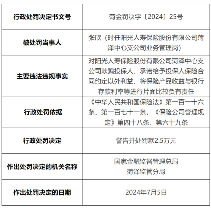 阳光寿险各种“花式”被罚：山东省分公司、青岛分公司及菏泽聊城中支深陷违规泥潭