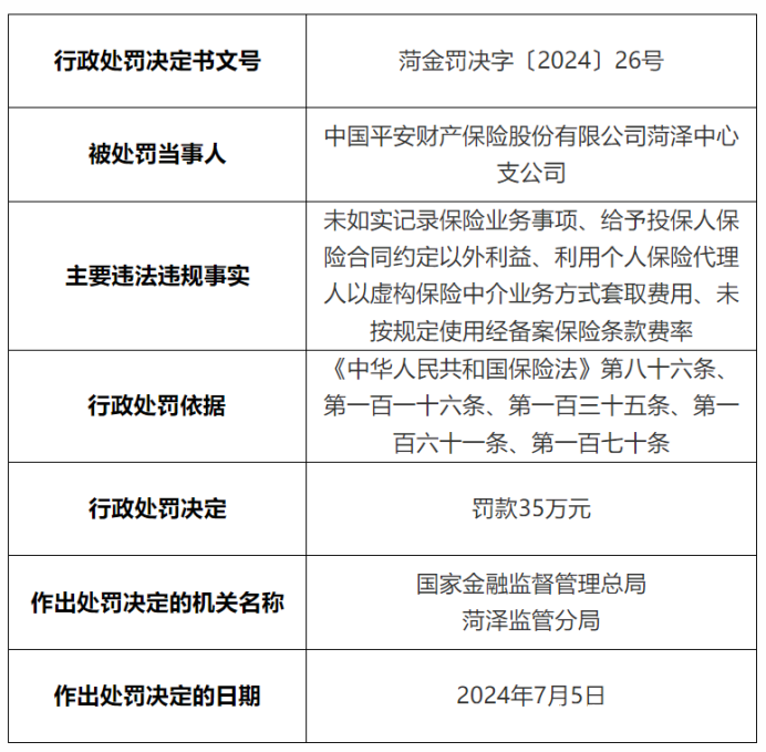 平安财险菏泽中支涉多项违反《保险法》行为被罚35万元，相关责任人被警告并处罚款