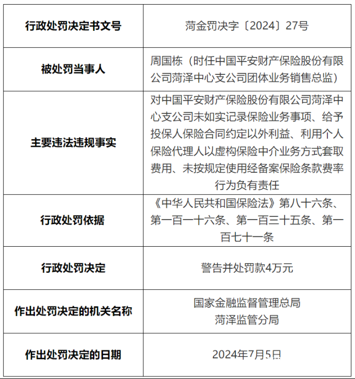 平安财险菏泽中支涉多项违反《保险法》行为被罚35万元，相关责任人被警告并处罚款