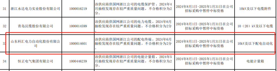 因产品涉较严重质量问题，山东科汇股份被国网浙江电力暂停中标资格半年