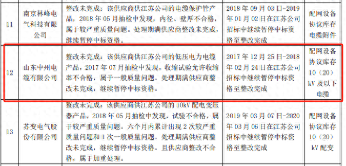 到期后质量整改仍未完成，国网江苏电力继续暂停山东中州电缆中标资格