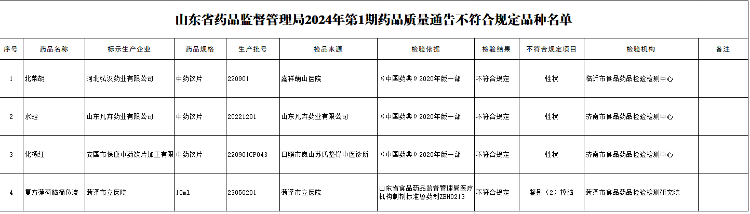 山东省药监局发布药品质量抽检通告，菏泽市立医院一批次自制药剂不符合标准规定