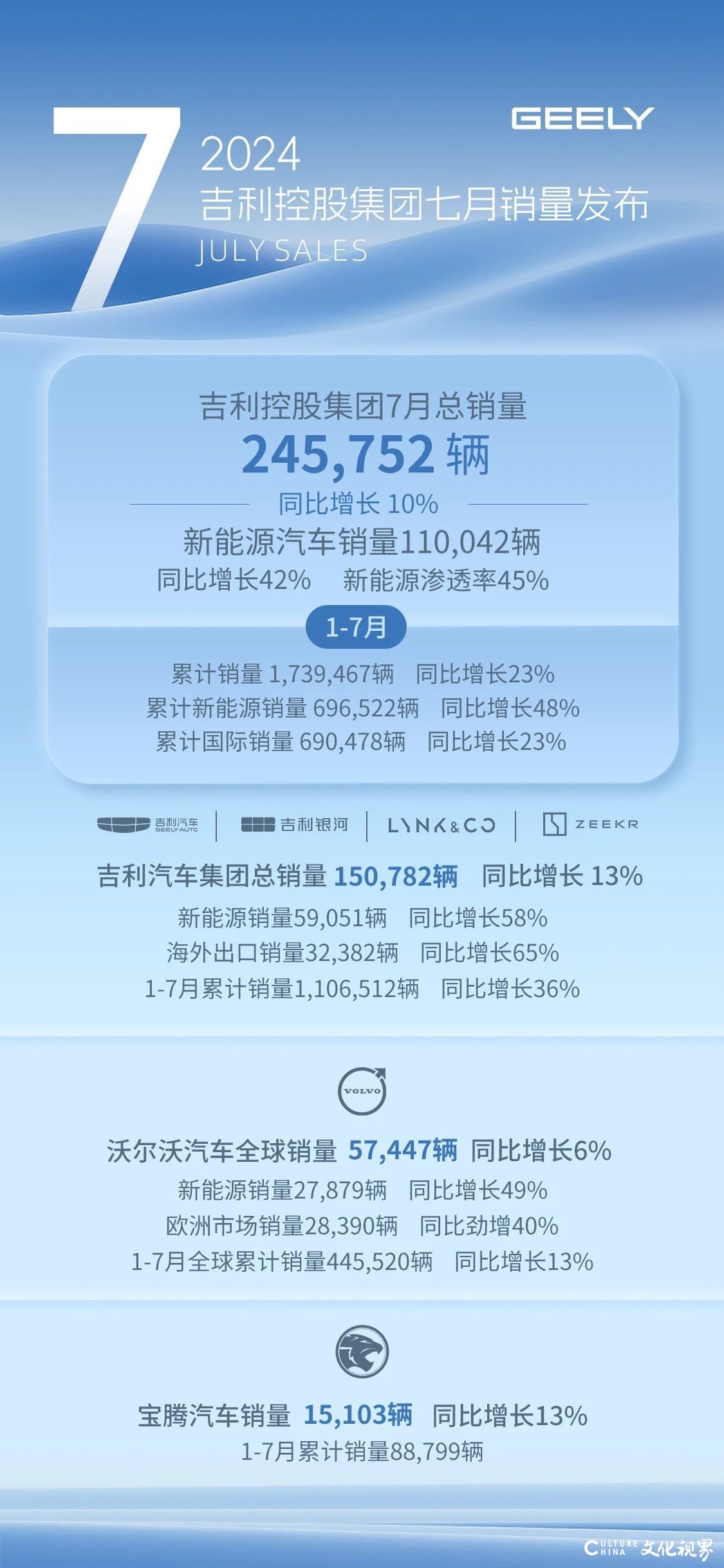 吉利控股集团7月总销量245752辆，同比增长10%